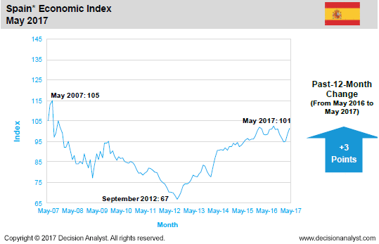May 2017 Economic Index Spain