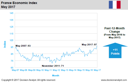 May 2017 Economic Index France