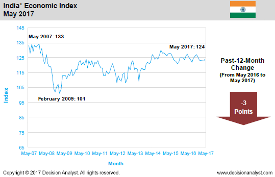 May 2017 Economic Index India