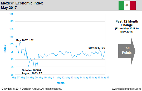 May 2017 Economic Index Mexico