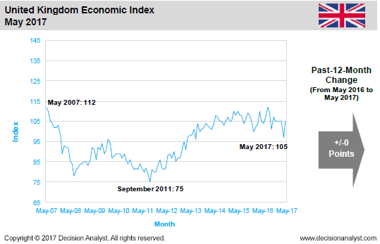 May 2017 Economic Index United Kingdom