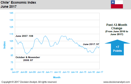 June 2017 Economic Index Chile