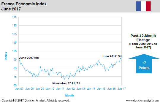June 2017 Economic Index France