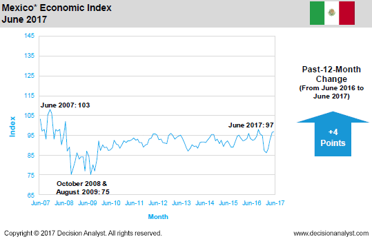 June 2017 Economic Index Mexico
