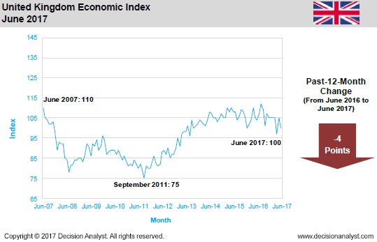 June 2017 Economic Index United Kingdom