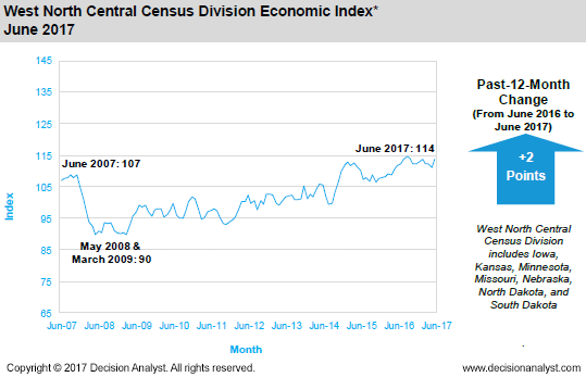 June 2017 West North Central Census Division