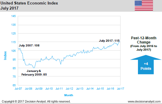 July 2017 Economic Index United States