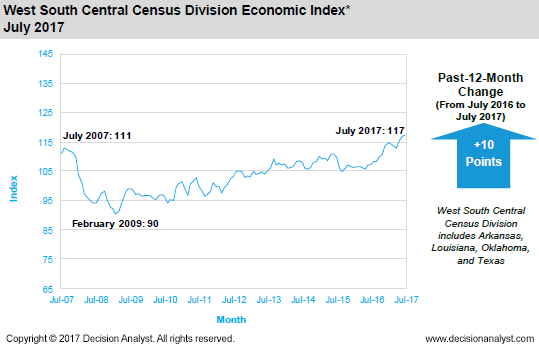 July 2017 West South Central Census Division