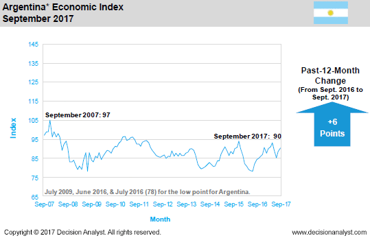 September 2017 Economic Index Argentina