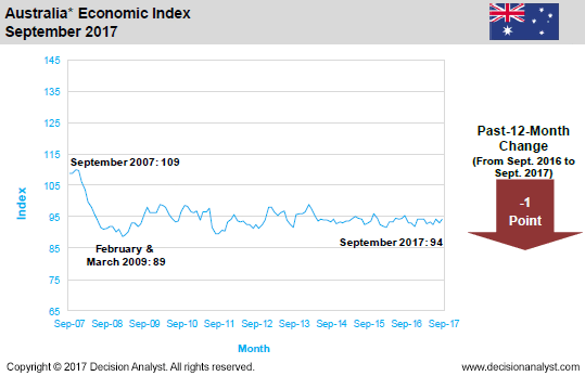 September 2017 Economic Index Australia