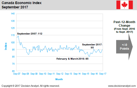 September 2017 Economic Index Canada