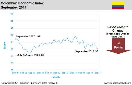 September 2017 Economic Index Colombia