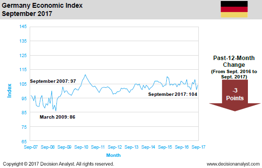 September 2017 Economic Index Germany