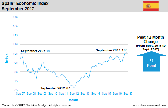 September 2017 Economic Index Spain