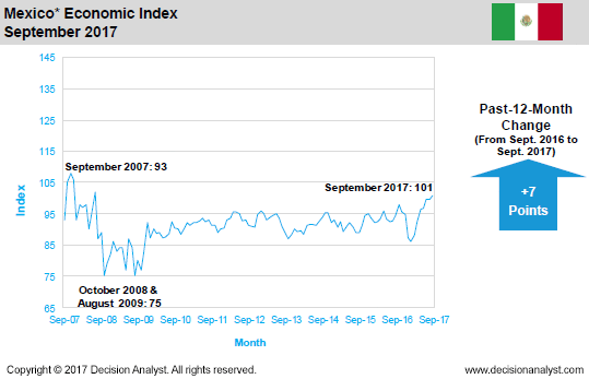 September 2017 Economic Index Mexico
