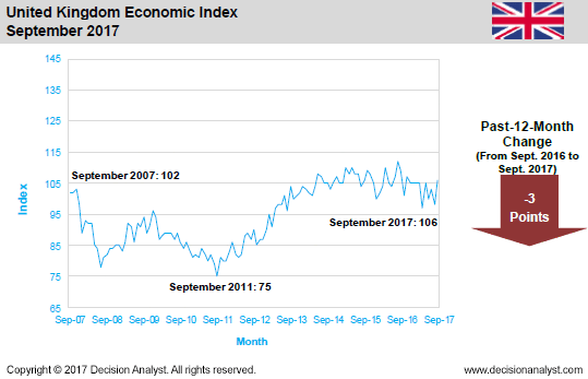 September 2017 Economic Index United Kingdom