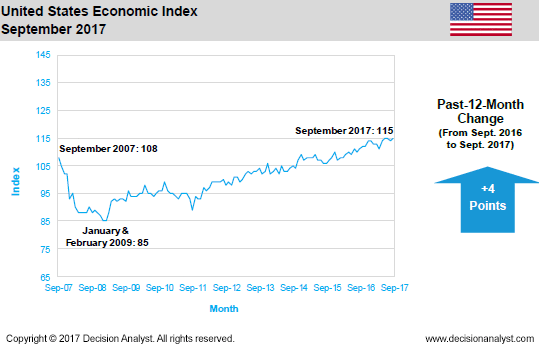 September 2017 Economic Index United States