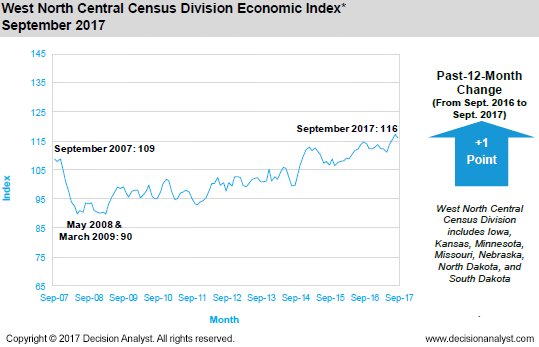 September 2017 West North Central Census Division