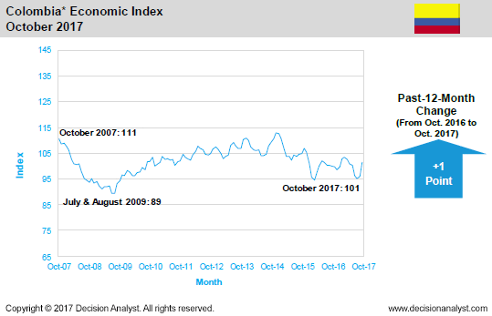 October 2017 Economic Index Colombia