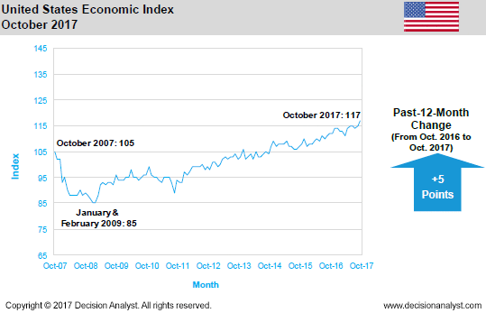 October 2017 Economic Index United States