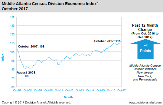 October 2017 Middle Atlantic Census Division