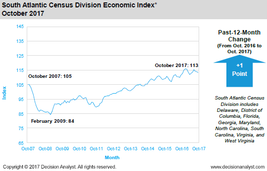 October 2017 South Atlantic Census Division