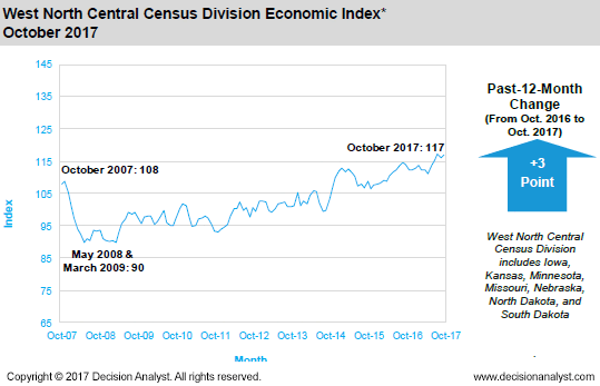 October 2017 West North Central Census Division