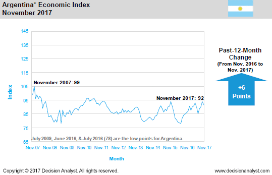November 2017 Economic Index Argentina