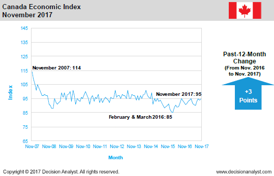 November 2017 Economic Index Canada