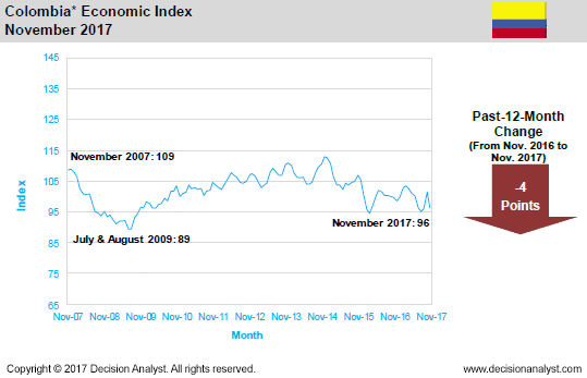 November 2017 Economic Index Colombia