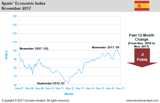 November 2017 Economic Index Spain