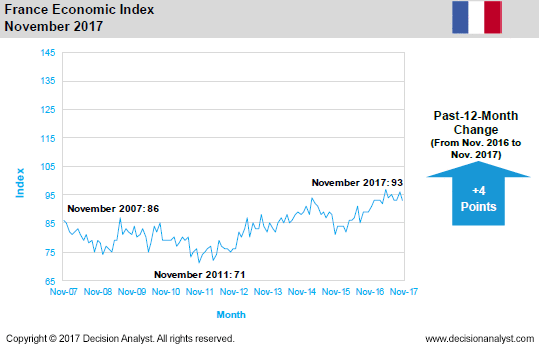 November 2017 Economic Index France