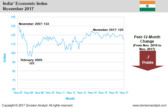 November 2017 Economic Index India