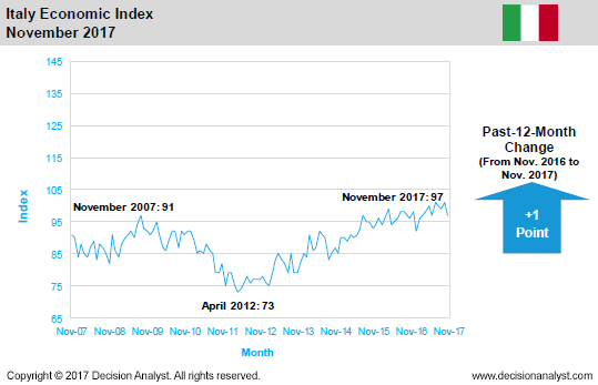 November 2017 Economic Index Italy