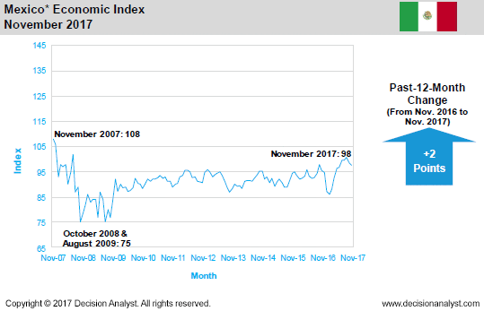 November 2017 Economic Index Mexico