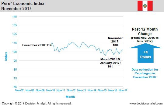 November 2017 Economic Index Peru