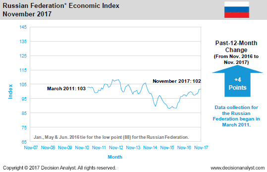 November 2017 Economic Index Russia