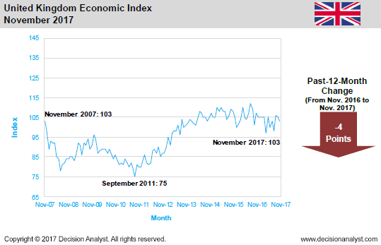 November 2017 Economic Index United Kingdom