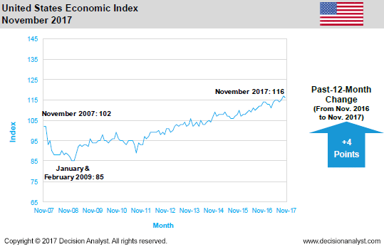 November 2017 Economic Index United States