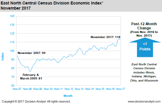 November 2017 East North Central Census Division