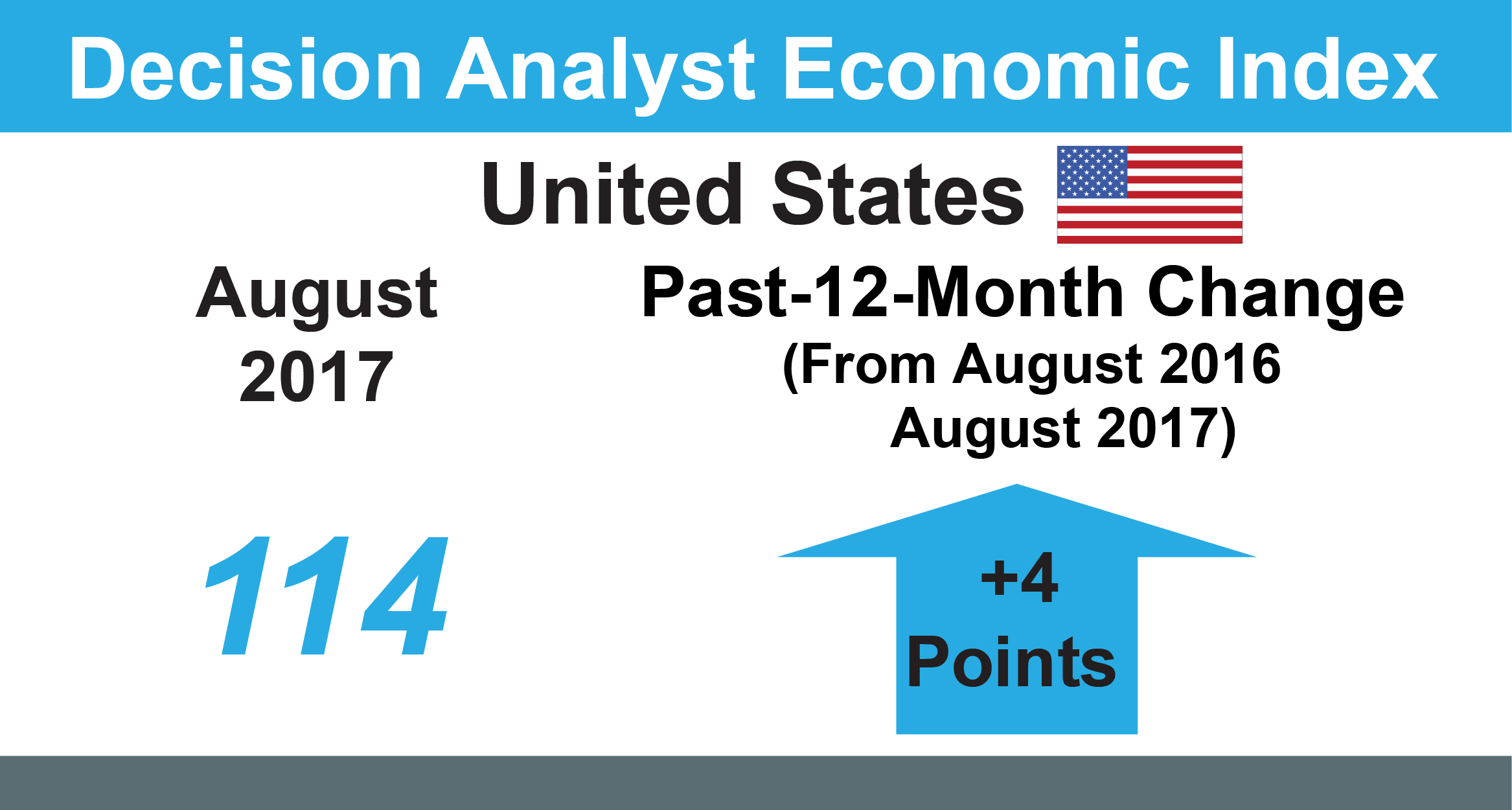 August 2017 Economic Index