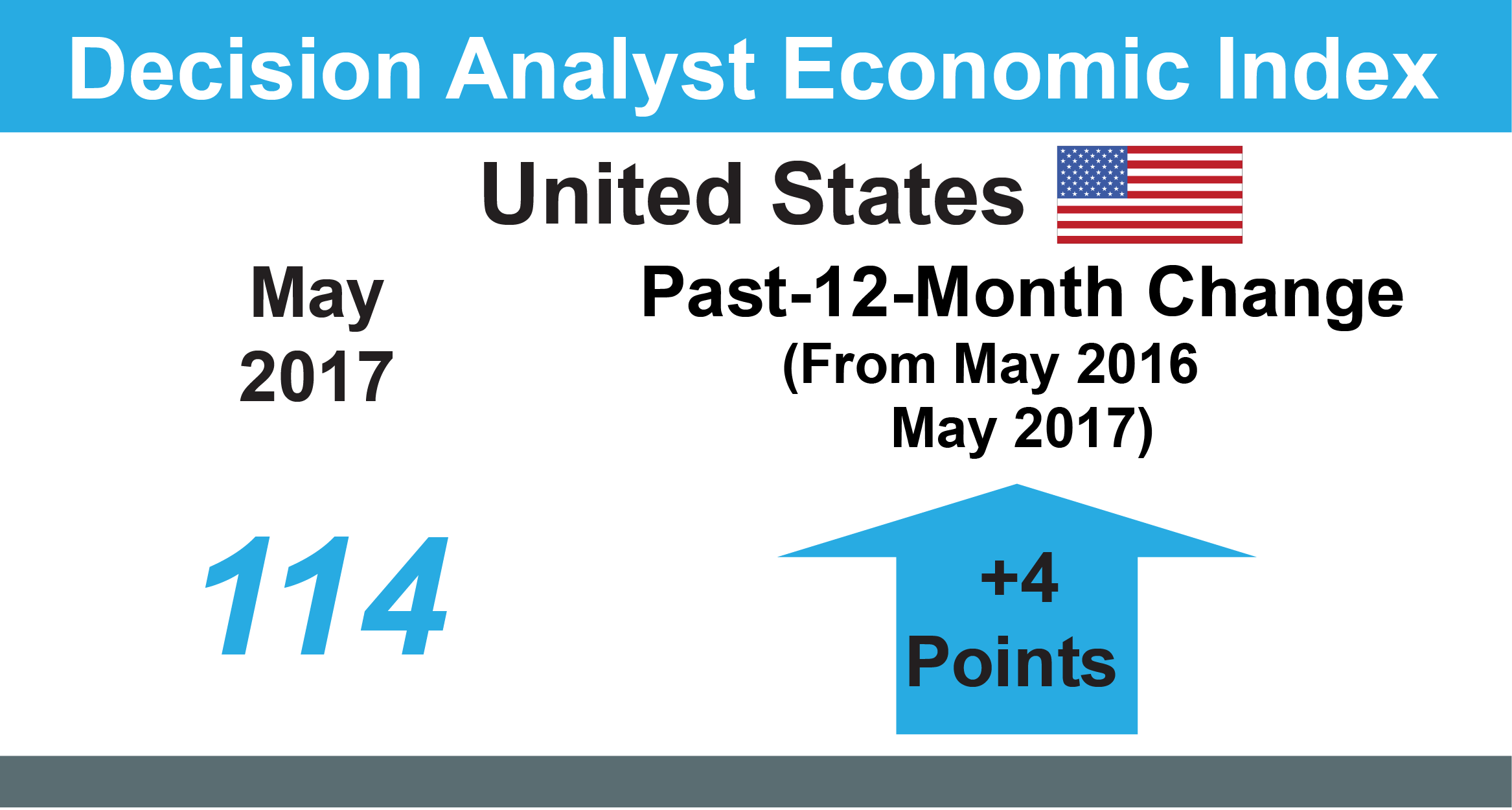 May 2017 Economic Index