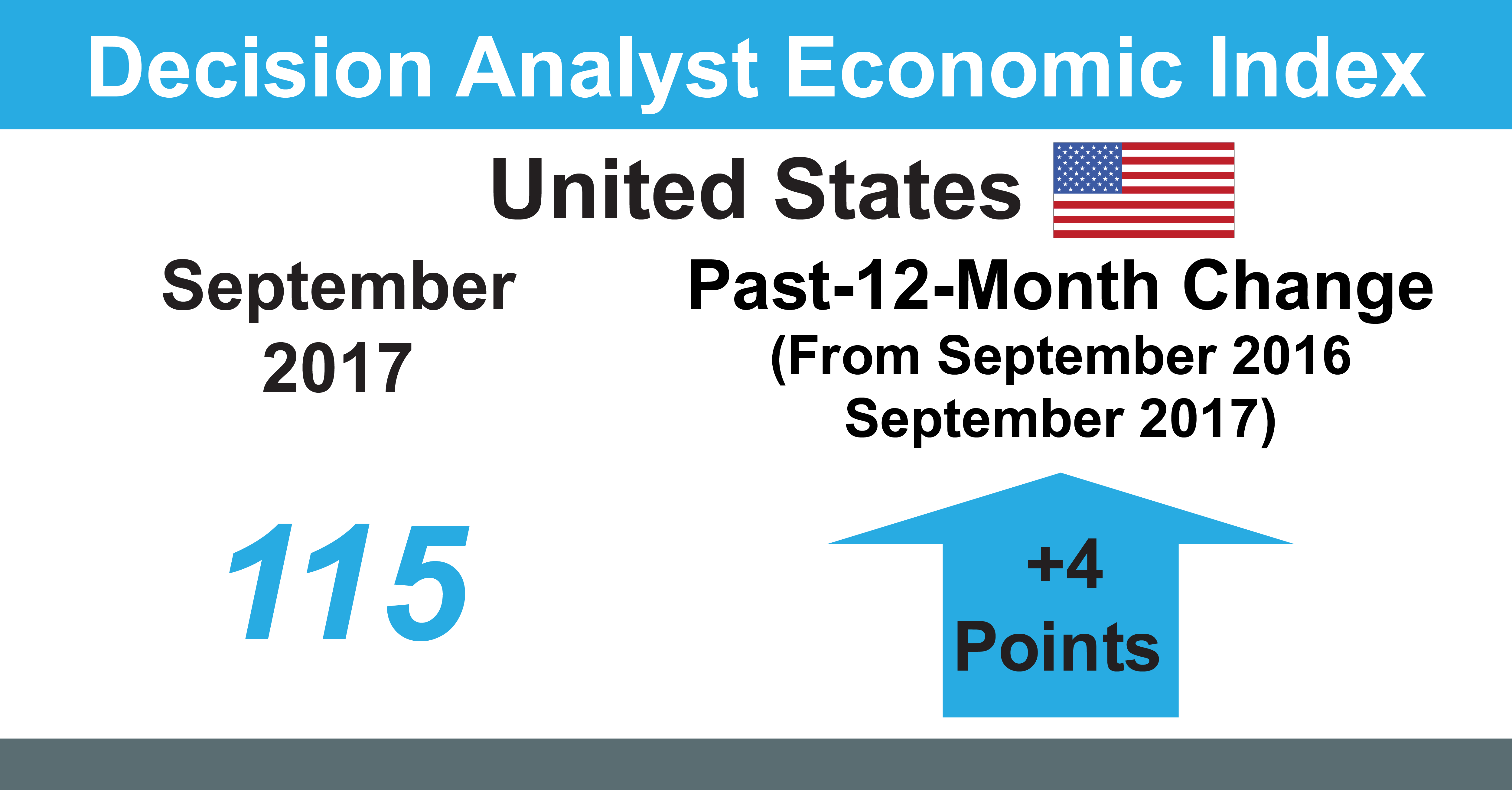 United States Economic index