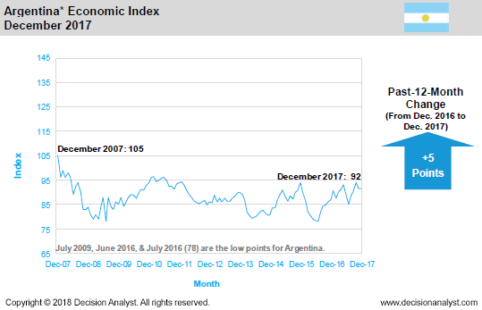 December 2017 Economic Index Argentina