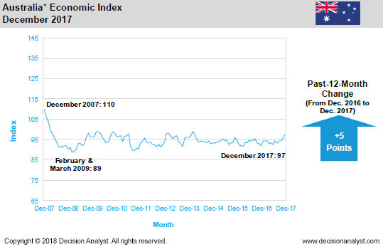 December 2017 Economic Index Australia