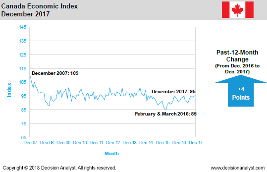 December 2017 Economic Index Canada