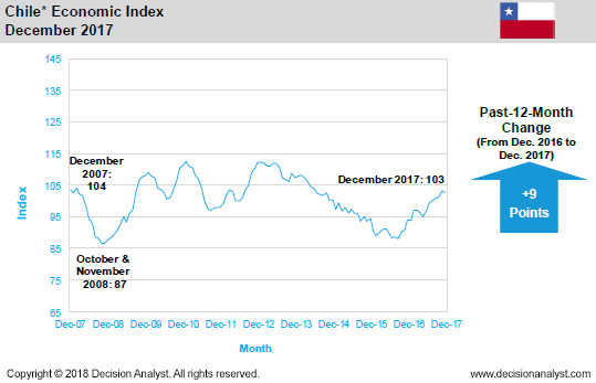 December 2017 Economic Index Chile