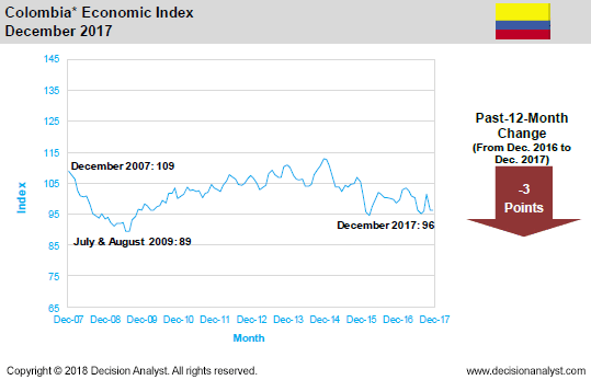 December 2017 Economic Index Colombia