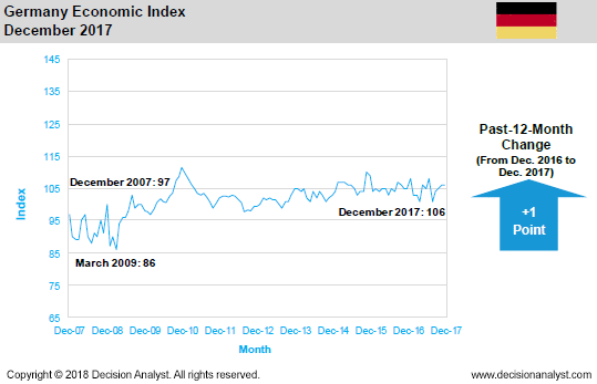 December 2017 Economic Index Germany