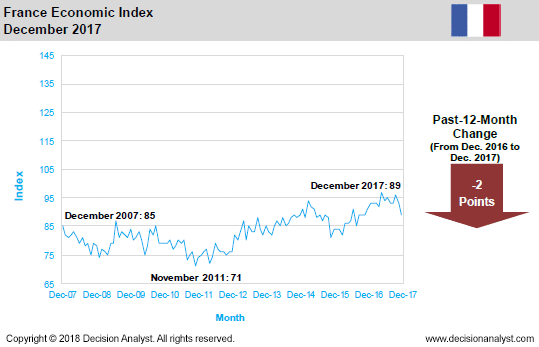 December 2017 Economic Index France